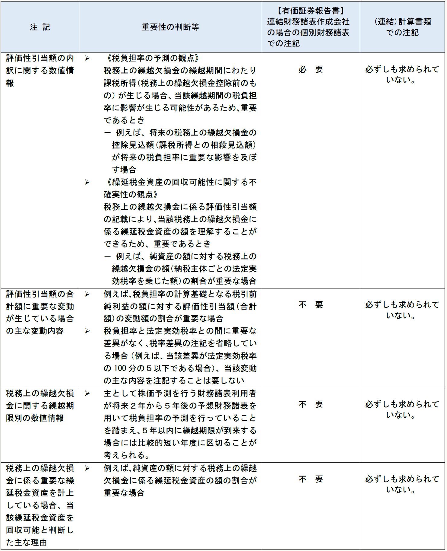 注 記 重要性の判断等 【有価証券報告書】 連結財務諸表作成会社 の場合の個別財務諸表 での注記 (連結)計算書類 での注記 評価性引当額の内訳に関する数値情報  《税負担率の予測の観点》 税務上の繰越欠損金の繰越期間にわたり課税所得（税務上の繰越欠損金控除前のもの）が生じる場合、当該繰越期間の税負担率に影響が生じる可能性があるため、重要であるとき － 例えば、将来の税務上の繰越欠損金の控除見込額(課税所得との相殺見込額)が将来の税負担率に重要な影響を及ぼす場合  《繰延税金資産の回収可能性に関する不確実性の観点》 税務上の繰越欠損金に係る評価性引当額の記載により、当該税務上の繰越欠損金に係る繰延税金資産の額を理解することができるため、重要であるとき － 例えば、純資産の額に対する税務上の繰越欠損金の額（納税主体ごとの法定実効税率を乗じた額）の割合が重要な場合 必　要 必ずしも求められていない。 評価性引当額の合計額に重要な変動が生じている場合の主な変動内容  例えば、税負担率の計算基礎となる税引前純利益の額に対する評価性引当額(合計額)の変動額の割合が重要な場合  税負担率と法定実効税率との間に重要な差異がなく、税率差異の注記を省略している場合（例えば、当該差異が法定実効税率の100分の５以下である場合）、当該変動の主な内容を注記することは要しない 不　要 必ずしも求められていない。 税務上の繰越欠損金に関する繰越期限別の数値情報  主として株価予測を行う財務諸表利用者が将来２年から５年後の予想財務諸表を用いて税負担率の予測を行っていることを踏まえ、５年以内に繰越期限が到来する場合には比較的短い年度に区切ることが考えられる。 不　要 必ずしも求められていない。 税務上の繰越欠損金に係る重要な繰延税金資産を計上している場合、当該繰延税金資産を回収可能と判断した主な理由  例えば、純資産の額に対する税務上の繰越欠損金に係る繰延税金資産の額の割合が重要な場合 不　要 必ずしも求められていない。