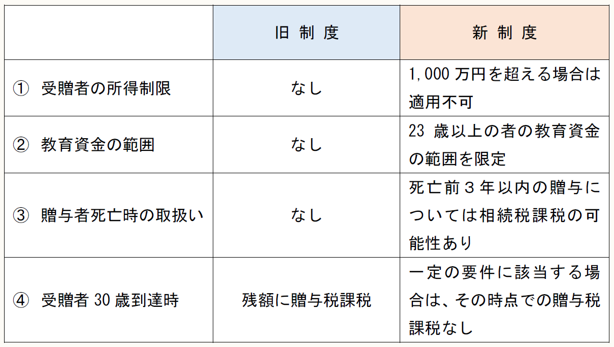 旧 制 度 新 制 度 ① 受贈者の所得制限 なし 1,000万円を超える場合は適用不可 ② 教育資金の範囲 なし 23歳以上の者の教育資金の範囲を限定 ③ 贈与者死亡時の取扱い なし 死亡前3年以内の贈与については相続税課税の可能性あり ④ 受贈者30歳到達時 残額に贈与税課税 一定の要件に該当する場合は、その時点での贈与税課税なし