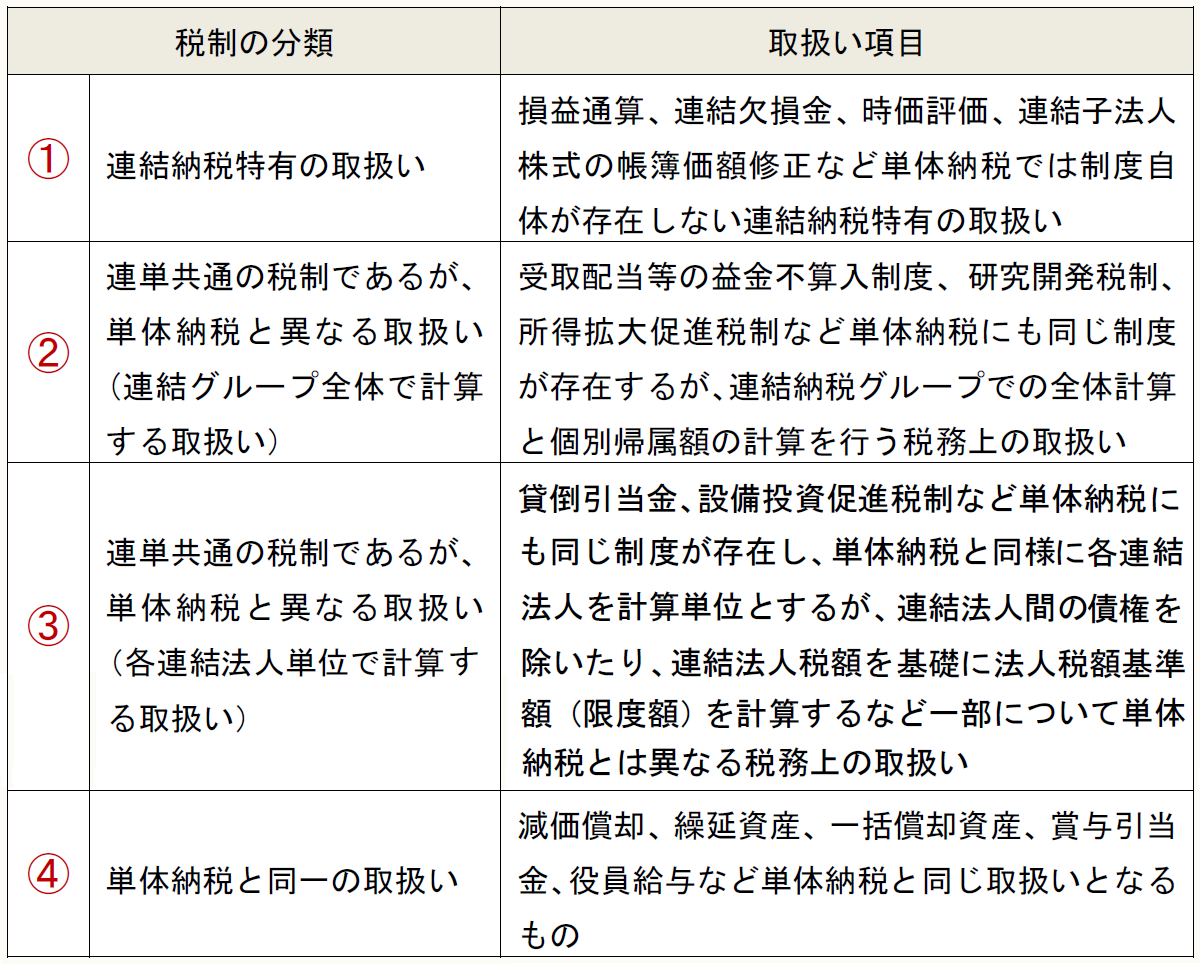 税制の分類 取扱い項目 ① 連結納税特有の取扱い 損益通算、連結欠損金、時価評価、連結子法人株式の帳簿価額修正など単体納税では制度自体が存在しない連結納税特有の取扱い ② 連単共通の税制であるが、単体納税と異なる取扱い(連結グループ全体で計算する取扱い) 受取配当等の益金不算入制度、研究開発税制、所得拡大促進税制など単体納税にも同じ制度が存在するが、連結納税グループでの全体計算と個別帰属額の計算を行う税務上の取扱い ③ 連単共通の税制であるが、単体納税と異なる取扱い(各連結法人単位で計算する取扱い) 貸倒引当金、設備投資促進税制など単体納税にも同じ制度が存在し、単体納税と同様に各連結法人を計算単位とするが、連結法人間の債権を除いたり、連結法人税額を基礎に法人税額基準額(限度額)を計算するなど一部について単体納税とは異なる税務上の取扱い ④ 単体納税と同一の取扱い 減価償却、繰延資産、一括償却資産、賞与引当金、役員給与など単体納税と同じ取扱いとなるもの