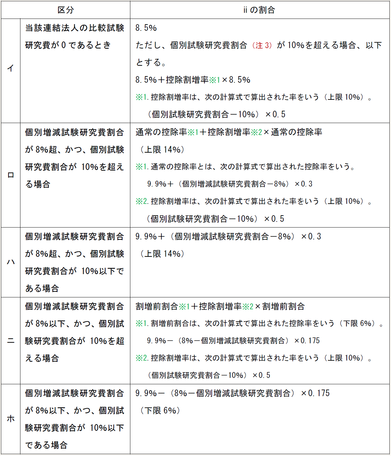 当該連結法人の比較試験研究費が0であるとき 8.5% ただし、個別試験研究費割合(注3)が10%を超える場合、以下とする。 8.5%+控除割合率※1×8.5% ※1.控除割増率は、次の計算式で算出された率をいう(上限10%)。 (個別試験研究費割合-10%)×0.5 個別増減試験研究費割合が8%超、かつ、個別試験研究費割合が10%を超える場合 通常の控除率※1+控除割増率※2×通常の控除率 (上限14%) ※1.通常の控除率とは、次の計算式で算出された控除率をいう。 9.9%+(個別増減試験研究費割合-8%)×0.3 ※2.控除割増率は、次の計算式で算出された率をいう(上限10%)。 (個別試験研究費割合-10%)×0.5 個別増減試験研究費割合が8%超、かつ、個別試験研究費割合が10%以下である場合 9.9%+(個別増減試験研究費割合-8%)×0.3 (上限14%) 個別増減試験研究費割合が8%以下、かつ、個別試験研究費割合が10%を超える場合 割増前割合※1+控除割増率※2×割増前割合 ※1.割増前割合は、次の計算式で算出された控除率をいう(下限6%)。 9.9%-(8%-個別増減試験研究費割合)×0.175 ※2.控除割増率は、次の計算式で算出された率をいう(上限10%)。 (個別試験研究費割合-10%)×0.5 個別増減試験研究費割合が8%以下、かつ、個別試験研究費割合が10%以下である場合 9.9%-(8%-個別増減試験研究費割合)×0.175 (下限6%)