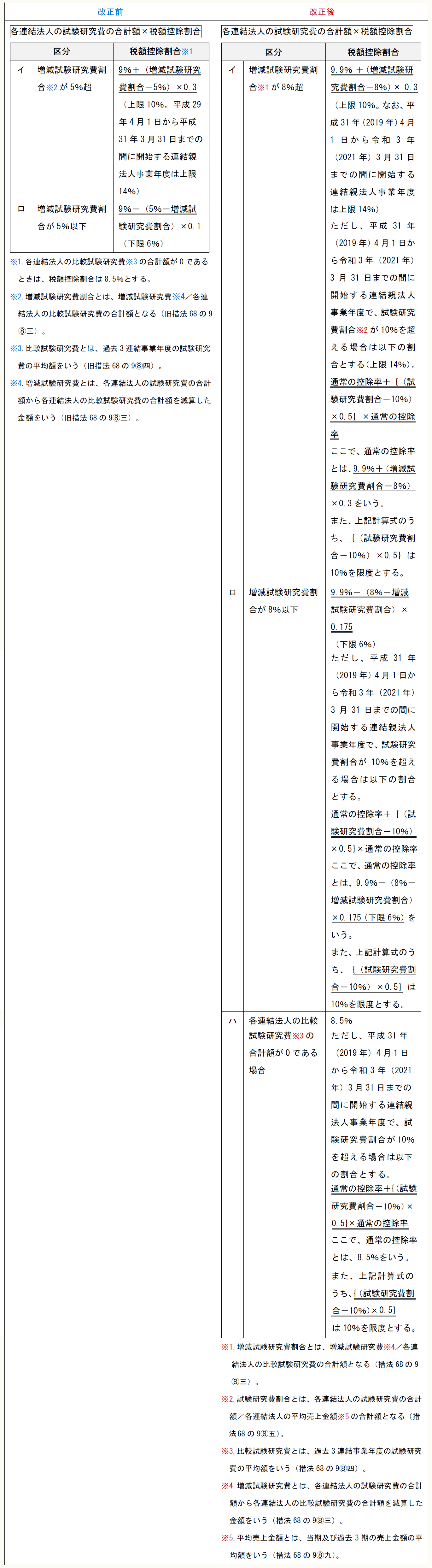 各連結法人の試験研究費の合計額×税額控除割合 区分 税額控除割合※1 イ 増減試験研究費割合※2が5%超 9%+(増減試験研究費割合-5%)×0.3 (上限10%。平成29年4月1日から平成31年3月31日までの間に開始する連結親法人事業年度は上限14%) ロ 増減試験研究費割合が5%以下 9%-(5%-増減試験研究費割合)×0.1 (下限6%) ※1.各連結法人の比較試験研究費※3の合計額が0であるときは、税額控除割合は8.5%とする。 ※2.増減試験研究費割合とは、増減試験研究費※4/各連結法人の比較試験研究費の合計額となる(旧措法68の9⑧三)。 ※3.比較試験研究費とは、過去3連結事業年度の試験研究費の平均額をいう(旧措法68の9⑧四)。 ※4.増減試験研究費とは、各連結法人の試験研究費の合計額から各連結法人の比較試験研究費の合計額を減算した金額をいう(旧措法68の9⑧三)。 各連結法人の試験研究費の合計額×税額控除割合 区分 税額控除割合 イ 増減試験研究費割合※1が8%超 9.9%+(増減試験研究費割合-8%)×0.3 (上限10%。なお、平成31年(2019年)4月1日から令和3年(2021年)3月31日までの間に開始する連結親法人事業年度は上限14%) ただし、平成31年(2019年)4月1日から令和3年(2021年)3月31日までの間に開始する連結親法人事業年度で、試験研究費割合※2が10%を超える場合は以下の割合とする(上限14%)。 通常の控除率+{(試験研究費割合-10%)×0.5}×通常の控除率 ここで、通常の控除率とは、9.9%+(増減試験研究費割合-8%)×0.3をいう。 また、上記計算式のうち、{(試験研究費割合-10%)×0.5}は10%を限度とする。 ロ 増減試験研究費割合が8%以下 9.9%-(8%-増減試験研究費割合)×0.175 (下限6%) ただし、平成31年(2019年)4月1日から令和3年(2021年)3月31日までの間に開始する連結親法人事業年度で、試験研究費割合が10%を超える場合は以下の割合とする。 通常の控除率+{(試験研究費割合-10%)×0.5}×通常の控除率 ここで、通常の控除率とは、9.9%-(8%-増減試験研究費割合)×0.175(下限6%)をいう。 また、上記計算式のうち、{(試験研究費割合-10%)×0.5}は10%を限度とする。 ハ 各連結法人の比較試験研究費※3の合計額が0である場合 8.5% ただし、平成31年(2019年)4月1日から令和3年(2021年)3月31日までの間に開始する連結親法人事業年度で、試験研究費割合が10%を超える場合は以下の割合とする。 通常の控除率+{(試験研究費割合-10%)×0.5}×通常の控除率 ここで、通常の控除率とは、8.5%をいう。 また、上記計算式のうち、{(試験研究費割合-10%)×0.5}は10%を限度とする。 ※1.増減試験研究費割合とは、増減試験研究費※4/各連結法人の比較試験研究費の合計額となる(措法68の9⑧三)。 ※2.試験研究費割合とは、各連結法人の試験研究費の合計額/各連結法人の平均売上金額※5の合計額となる(措法68の9⑧五)。 ※3.比較試験研究費とは、過去3連結事業年度の試験研究費の平均額をいう(措法68の9⑧四)。 ※4.増減試験研究費とは、各連結法人の試験研究費の合計額から各連結法人の比較試験研究費の合計額を減算した金額をいう(措法68の9⑧三)。 ※5.平均売上金額とは、当期及び過去3期の売上金額の平均額をいう(措法68の9⑧九)。