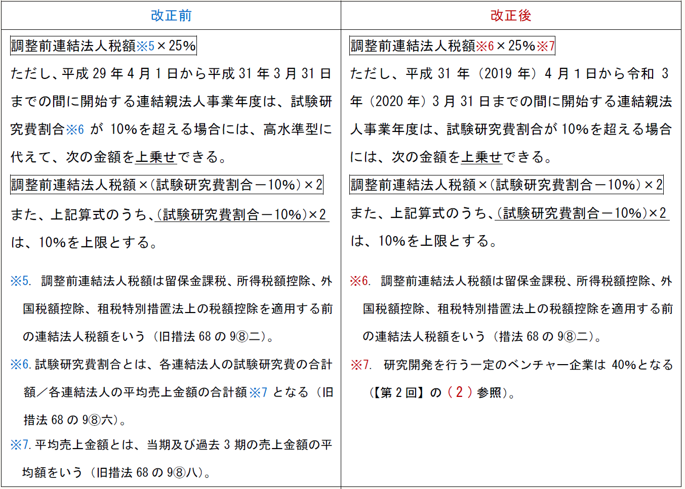 調整前連結法人税額※5×25% ただし、平成29年4月1日から平成31年3月31日までの間に開始する連結親法人事業年度は、試験研究費割合※6が10%を超える場合には、高水準型に代えて、次の金額を上乗せできる。 調整前連結法人税額×(試験研究費割合-10%)×2 また、上記算式のうち、(試験研究費割合-10%)×2は、10%を上限とする。 ※5. 調整前連結法人税額は留保金課税、所得税額控除、外国税額控除、租税特別措置法上の税額控除を適用する前の連結法人税額をいう(旧措法68の9⑧二)。 ※6.試験研究費割合とは、各連結法人の試験研究費の合計額/各連結法人の平均売上金額の合計額※7となる(旧措法68の9⑧六)。 ※7.平均売上金額とは、当期及び過去3期の売上金額の平均額をいう(旧措法68の9⑧八)。 調整前連結法人税額※6×25%※7 ただし、平成31年(2019年)4月1日から平成33年(2020年)3月31日までの間に開始する連結親法人事業年度は、試験研究費割合が10%を超える場合には、次の金額を上乗せできる。 調整前連結法人税額×(試験研究費割合-10%)×2 また、上記算式のうち、(試験研究費割合-10%)×2は、10%を上限とする。 ※6. 調整前連結法人税額は留保金課税、所得税額控除、外国税額控除、租税特別措置法上の税額控除を適用する前の連結法人税額をいう(措法68の9⑧二)。 ※7. 研究開発を行う一定のベンチャー企業は40%となる(下記(2)参照)。