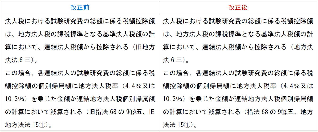 法人税における試験研究費の総額に係る税額控除額は、地方法人税の課税標準となる基準法人税額の計算において、連結法人税額から控除される(旧地方法法6三)。 この場合、各連結法人の試験研究費の総額に係る税額控除額の個別帰属額に地方法人税率(4.4%又は10.3%)を乗じた金額が連結地方法人税個別帰属額の計算において減算される(旧措法68の9⑬五、旧地方法法15①)。 法人税における試験研究費の総額に係る税額控除額は、地方法人税の課税標準となる基準法人税額の計算において、連結法人税額から控除される(地方法法6三)。 この場合、各連結法人の試験研究費の総額に係る税額控除額の個別帰属額に地方法人税率(4.4%又は10.3%)を乗じた金額が連結地方法人税個別帰属額の計算において減算される(措法68の9⑬五、地方法法15①)。