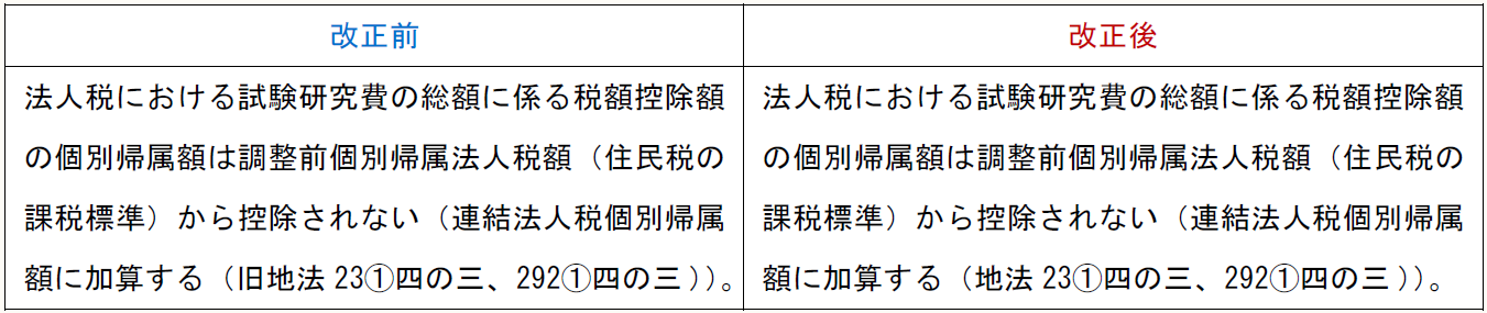 法人税における試験研究費の総額に係る税額控除額の個別帰属額は調整前個別帰属法人税額(住民税の課税標準)から控除されない(連結法人税個別帰属額に加算する(旧地法23①四の三、292①四の三)。 法人税における試験研究費の総額に係る税額控除額の個別帰属額は調整前個別帰属法人税額(住民税の課税標準)から控除されない(連結法人税個別帰属額に加算する(地法23①四の三、292①四の三)。
