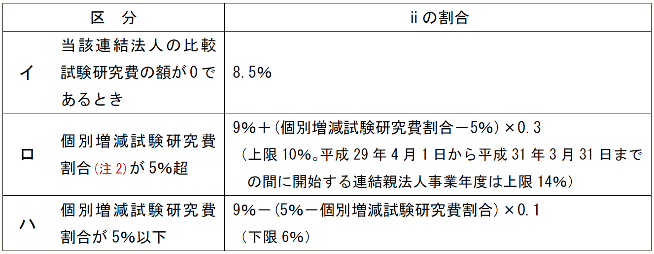 区分 ⅱの割合 当該連結法人の比較試験研究費が0であるとき 8.5% 個別増減試験研究費割合(注2)が5%超 9%+(個別増減試験研究費割合-5%)×0.3 (上限10%。平成29年4月1日から平成31年3月31日までの間に開始する連結親法人事業年度は上限14%) 個別増減試験研究費割合が5%以下 9%-(5%-個別増減試験研究費割合)×0.1 (下限6%)