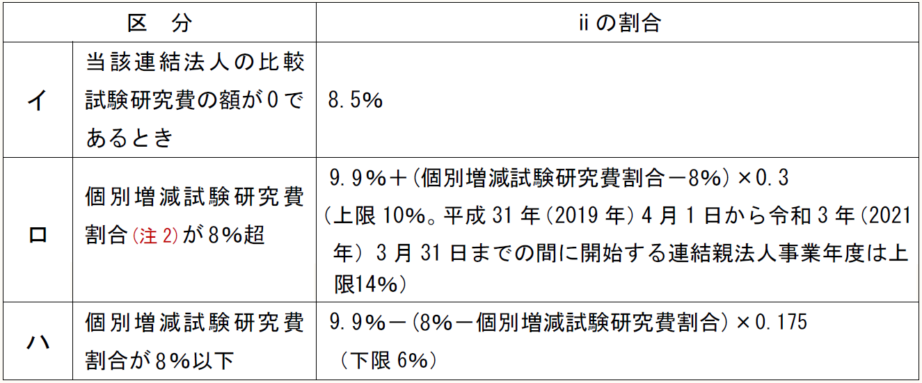 イ 当該連結法人の比較試験研究費が0であるとき 8.5% ロ 個別増減試験研究費割合(注2)が8%超 9.9%+(個別増減試験研究費割合-8%)×0.3 (上限10%。平成31年(2019年)4月1日から令和3年(2021年)3月31日までの間に開始する連結親法人事業年度は上限14%) ハ 個別増減試験研究費割合が8%以下 9.9%-(8%-個別増減試験研究費割合)×0.175 (下限6%)