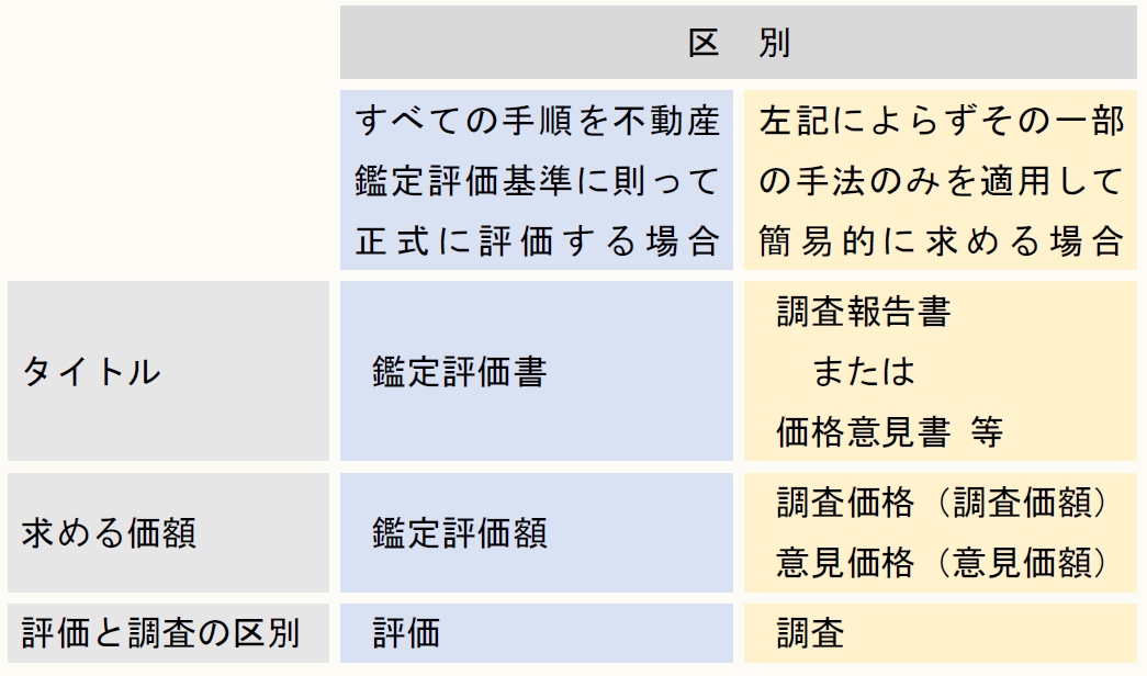 区 別 すべての手順を不動産鑑定評価基準に則って正式に評価する場合 左記によらずその一部の手法のみを適用して簡易的に求める場合 タイトル 鑑定評価書 調査報告書 または 価格意見書 等 求める価額 鑑定評価額 調査価格(調査価額) 意見価格(意見価額) 評価と調査の区別 評価 調査