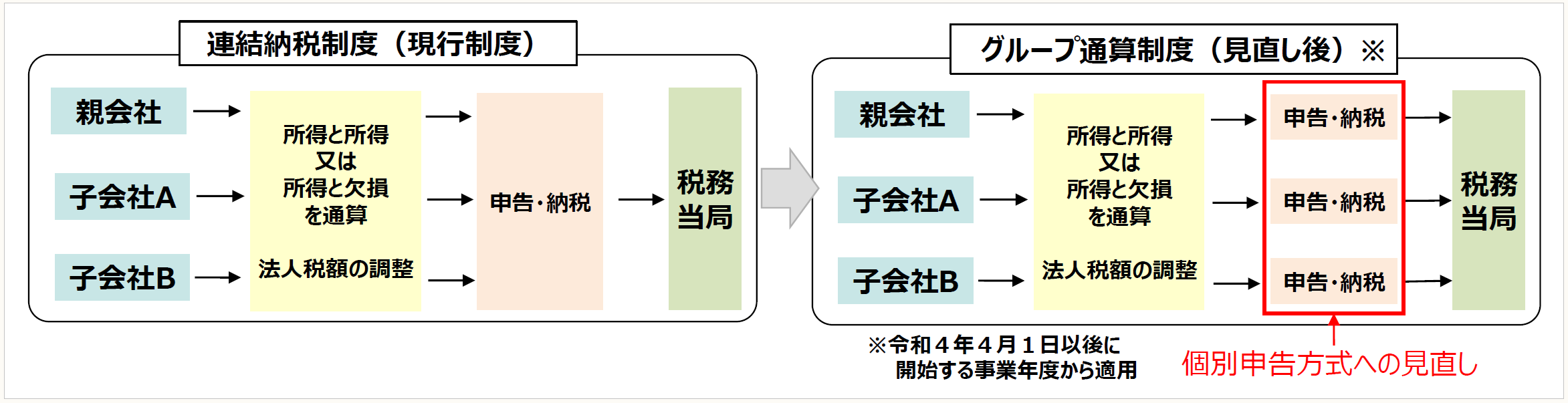 連結納税制度（現行制度） 親会社 子会社A 子会社B 税務 当局 所得と所得 又は 所得と欠損 を通算 法人税額の調整 グループ通算制度（見直し後）※ 申告・納税 申告・納税 申告・納税