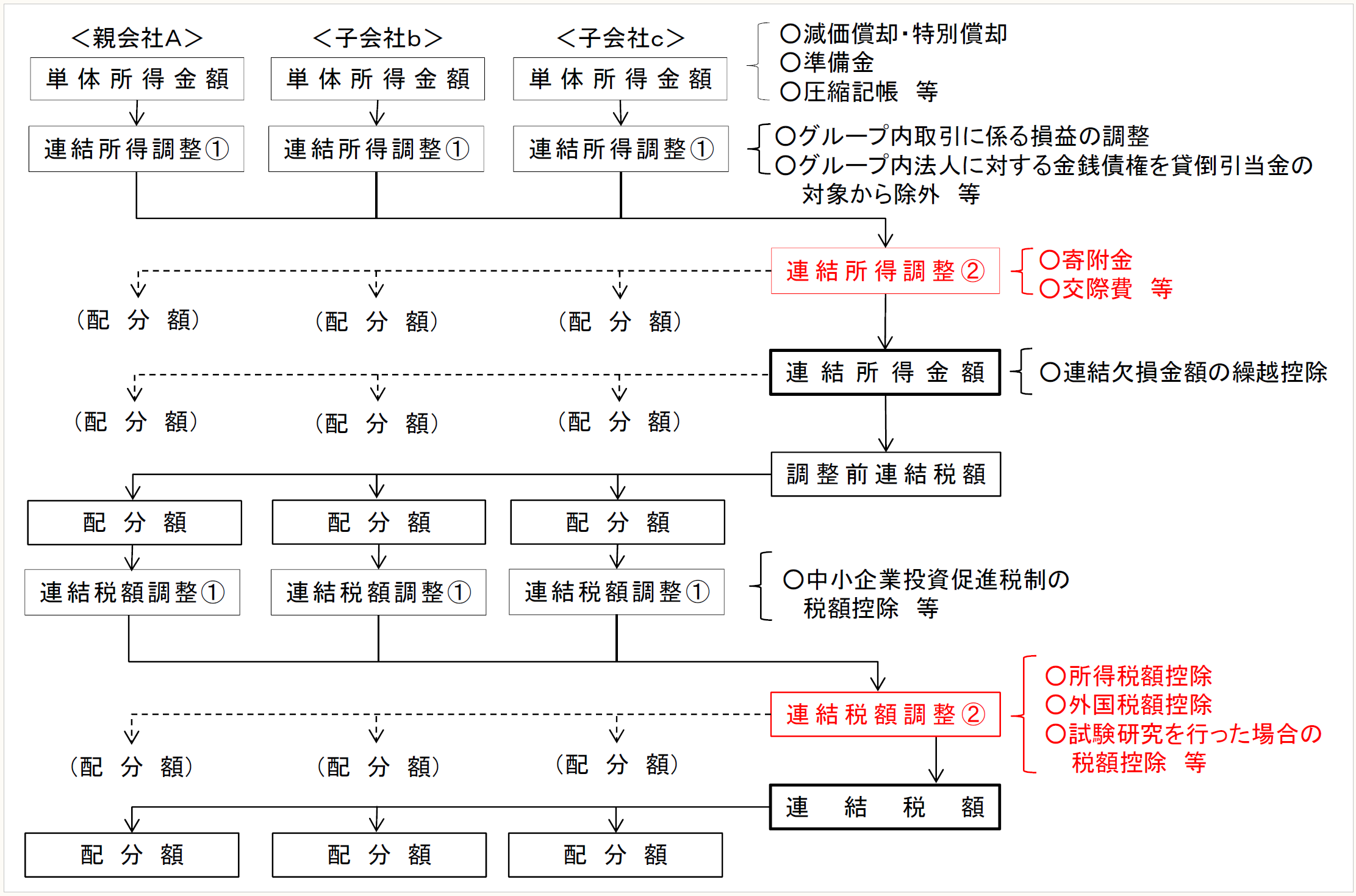 額 （配 分 額） （配 分 額） （配 分 額） 配 分 額 配 分 額 配 分 額 ○所得税額控除 ○外国税額控除 ○試験研究を行った場合の 税額控除等 配分額配分額配分額 連結税額調整① 連結税額調整① 連結税額調整① ○中小企業投資促進税制の 税額控除等 連結税額調整② 連結所得調整② ○寄附金 ○交際費等 （配分額） （配分額） （配分額） （配分額） （配分額） （配分額） 連結所得金額○連結欠損金額の繰越控除 調整前連結税額