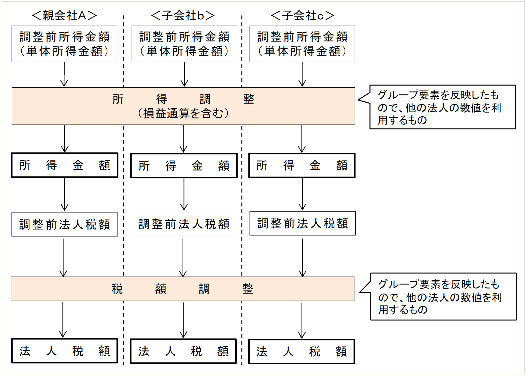 所得金額所得金額所得金額 調整前法人税額調整前法人税額調整前法人税額 税額調整 法人税額法人税額法人税額 グループ要素を反映したも ので、他の法人の数値を利 用するもの