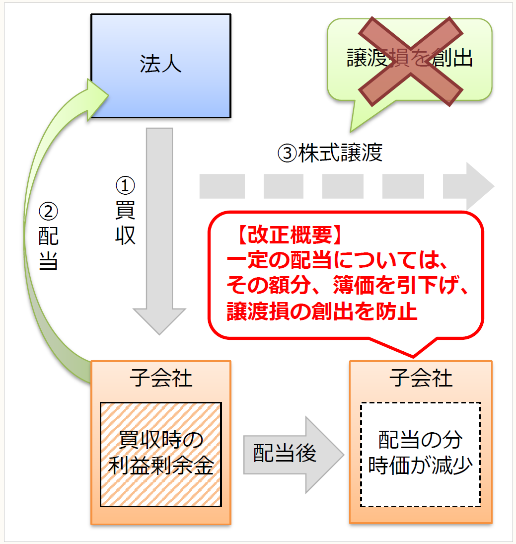 法人 配当後 譲渡損を創出 ① 買 収 ② 配 当 子会社 買収時の 利益剰余金 子会社 配当の分 時価が減少 ③株式譲渡 【改正概要】 一定の配当については、 その額分、簿価を引下げ、 譲渡損の創出を防止