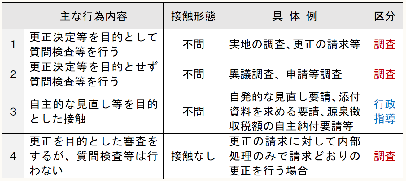 税務調査と質問検査権の法知識Q&A 税務調査と質問検査権の法知識Q&A (第三版) | 安部 和彦 |本