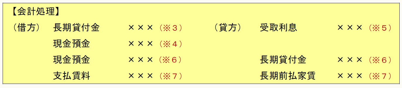 【会計処理】 （借方） 長期貸付金 現金預金 現金預金 支払賃料 ×××（※３） ×××（※４） ×××（※５） ×××（※７） （貸方） 受取利息 長期貸付金 長期前払賃料 ×××（※５） ×××（※６） ×××（※７）