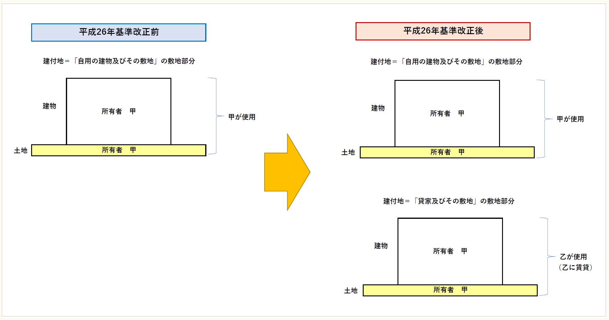 【送料無料】不動産鑑定士 鑑定評価基準（平成26年改正対応版）（新品未使用）（TAC） 不動産鑑定士 LEC モバイル鑑定評価基準 平成26年改正対応 - メルカリ