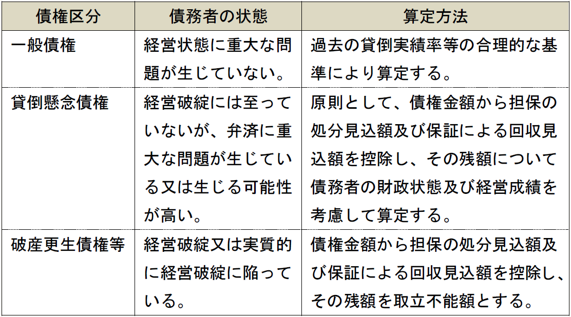 債権区分 債務者の状態 算定方法 一般債権 経営状態に重大な問題が生じていない。 過去の貸倒実績率等の合理的な基準により算定する。 貸倒懸念債権 経営破綻には至っていないが、弁済に重大な問題が生じている又は生じる可能性が高い。 原則として、債権金額から担保の処分見込額及び保証による回収見込額を控除し、その残額について債務者の財政状態及び経営成績を考慮して算定する。 破産更生債権等 経営破綻又は実質的に経営破綻に陥っている。 債権金額から担保の処分見込額及び保証による回収見込額を控除し、その残額を取立不能額とする。