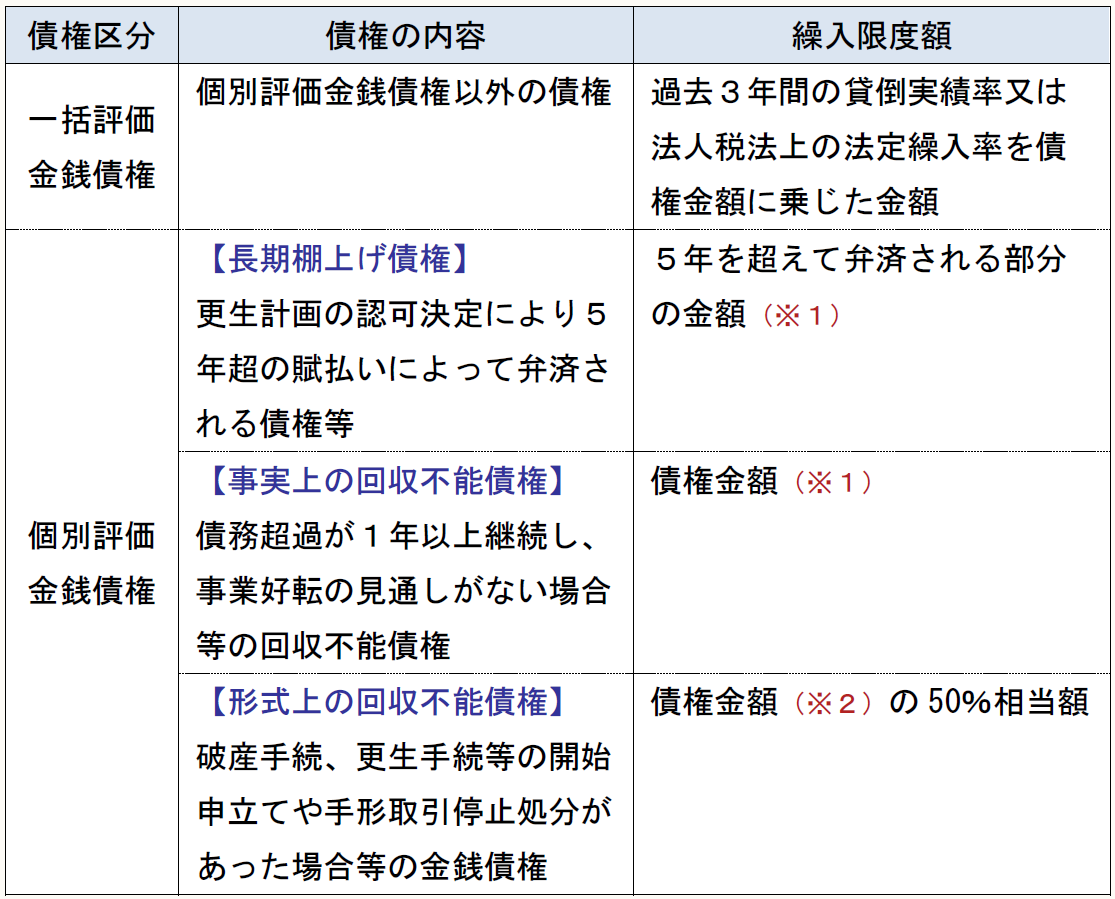 債権区分 債権の内容 繰入限度額 一括評価金銭債権 個別評価金銭債権以外の債権 過去3年間の貸倒実績率又は法人税法上の法定繰入率を債権金額に乗じた金額 個別評価金銭債権 【長期棚上げ債権】 更生計画の認可決定により5年超の賦払いによって弁済される債権等 5年を超えて弁済される部分の金額(※1) 【事実上の回収不能債権】 債務超過が1年以上継続し、事業好転の見通しがない場合等の回収不能債権 債権金額(※1) 【形式上の回収不能債権】 破産手続、更生手続等の開始申立てや手形取引停止処分があった場合等の金銭債権 債権金額(※2)の50%相当額