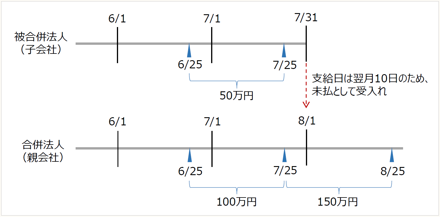 ポイント解説〉役員報酬の税務 【第27回】「子会社を吸収合併