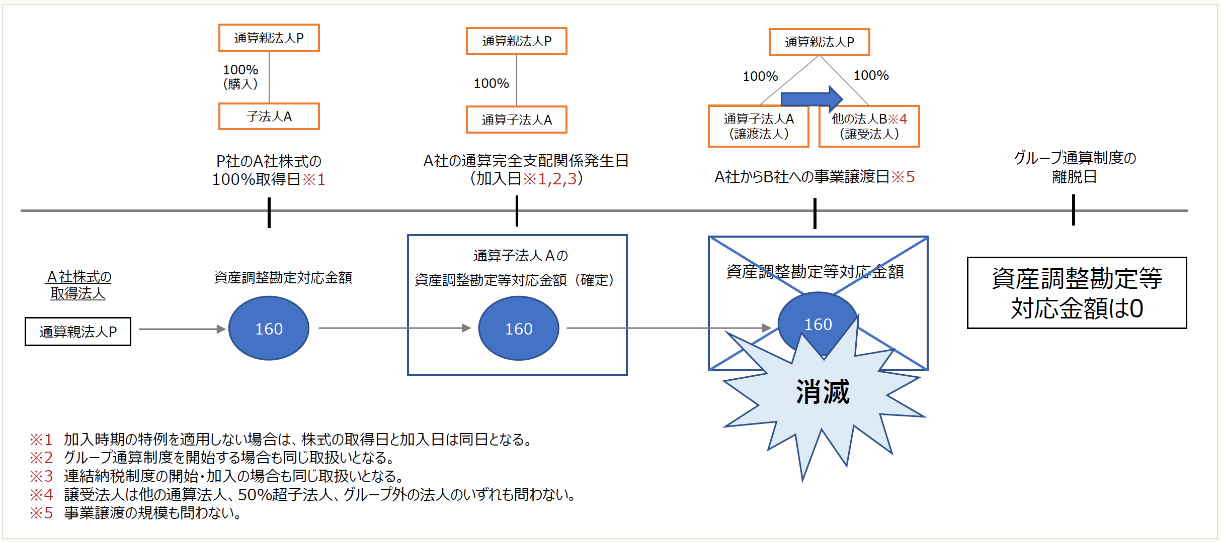 令和4年度税制改正における『グループ通算制度』改正事項の解説 【第