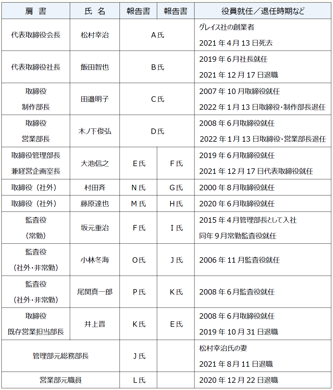 会計不正調査報告書を読む〕 【第128回】グレイステクノロジー