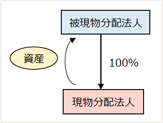 現物出資と現物分配の税務 基礎から身につく組織再編税制 【第43回】「適格現物出資を行っ
