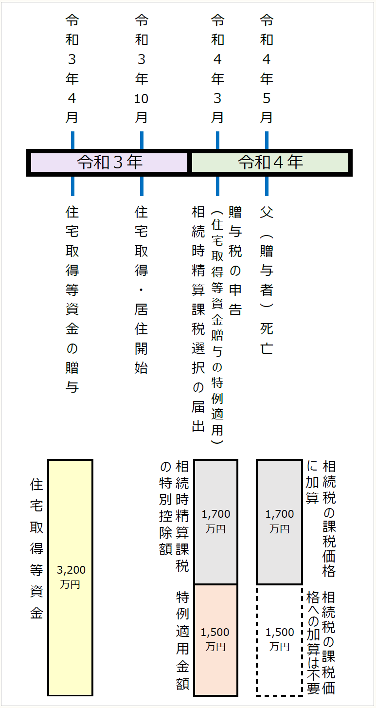 相続税の実務問答 【第75回】「相続時精算課税適用者が特定贈与者から