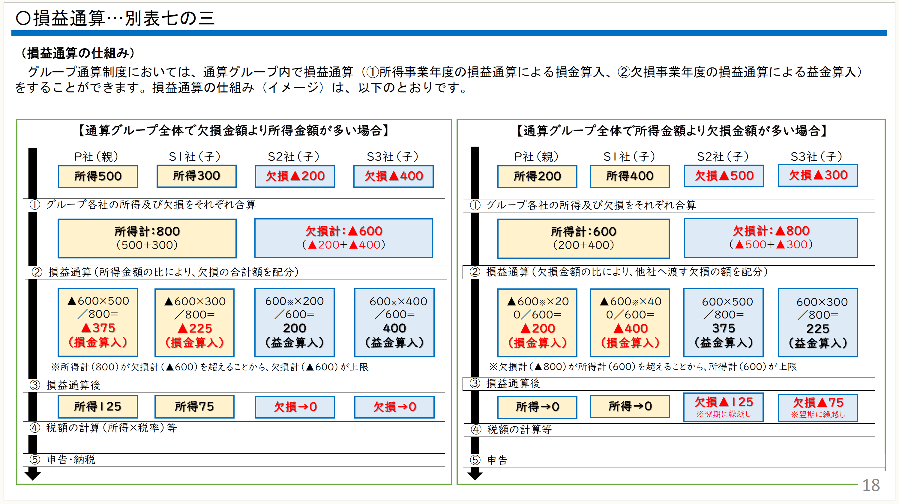 速報解説》 国税庁からグループ通算制度適用法人用の申告書別表