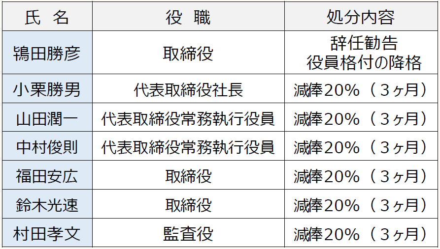 会計不正調査報告書を読む〕 【第137回】株式会社TOKAI