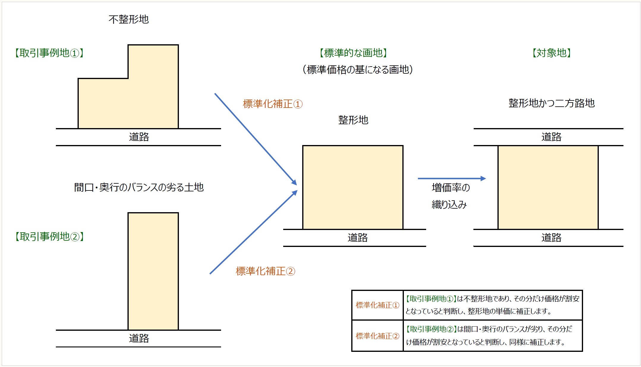 税理士が知っておきたい不動産鑑定評価の常識 【第37回】「鑑定評価書（取引事例比較法）に登場する「標準化補正」の意味」 黒沢 泰 –  税務・会計のWeb情報誌『プロフェッションジャーナル（Profession Journal）』｜［PROnet｜プロネット］