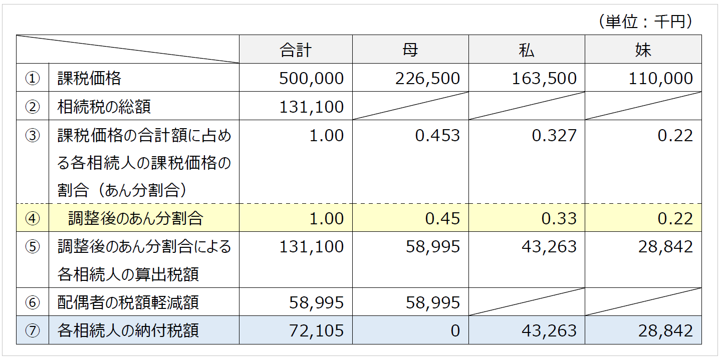 相続税の実務問答 【第79回】「各相続人の相続税額を計算するときの「あん分割合」と更正の請求」 梶野 研二 –  税務・会計のWeb情報誌『プロフェッションジャーナル（Profession Journal）』｜［PROnet｜プロネット］