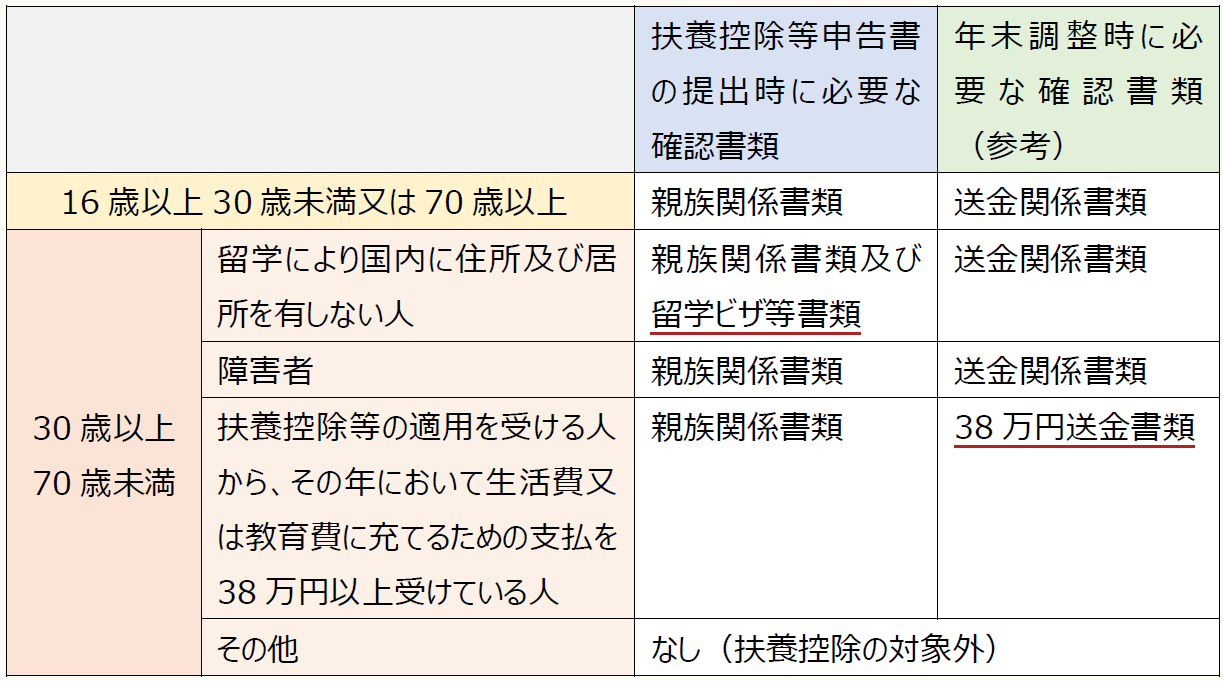 扶養控除等申告書の提出時に必要な確認書類 年末調整時に必要な確認書類(参考) 16歳以上30歳未満又は70歳以上 親族関係書類 送金関係書類 30歳以上 70歳未満 留学により国内に住所及び居所を有しない人 親族関係書類及び留学ビザ等書類 送金関係書類 障害者 親族関係書類 送金関係書類 扶養控除等の適用を受ける人から、その年において生活費又は教育費に充てるための支払を38万円以上受けている人 親族関係書類 38万円送金書類 その他 なし(扶養控除の対象外)