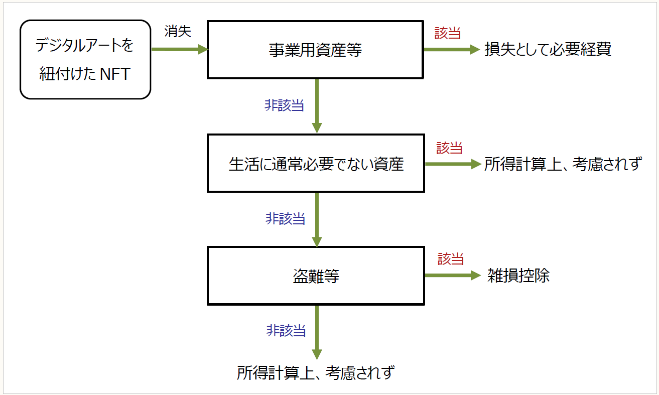 NFTの税金・確定申告 | 暗号資産(仮想通貨)とWeb3に強い税理士事務