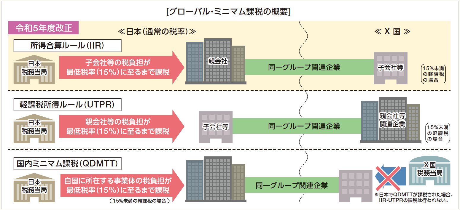 これからの国際税務 【第37回】「第2の柱：軽課税所得ルール