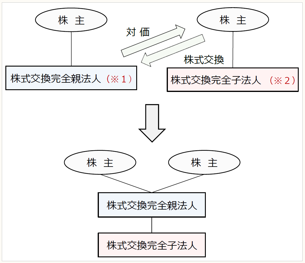 株式交換・移転制度と企業再編―制度活用のポイントと会計・税務 ホールディングス化に活用される「株式移転」とは？ | 財務