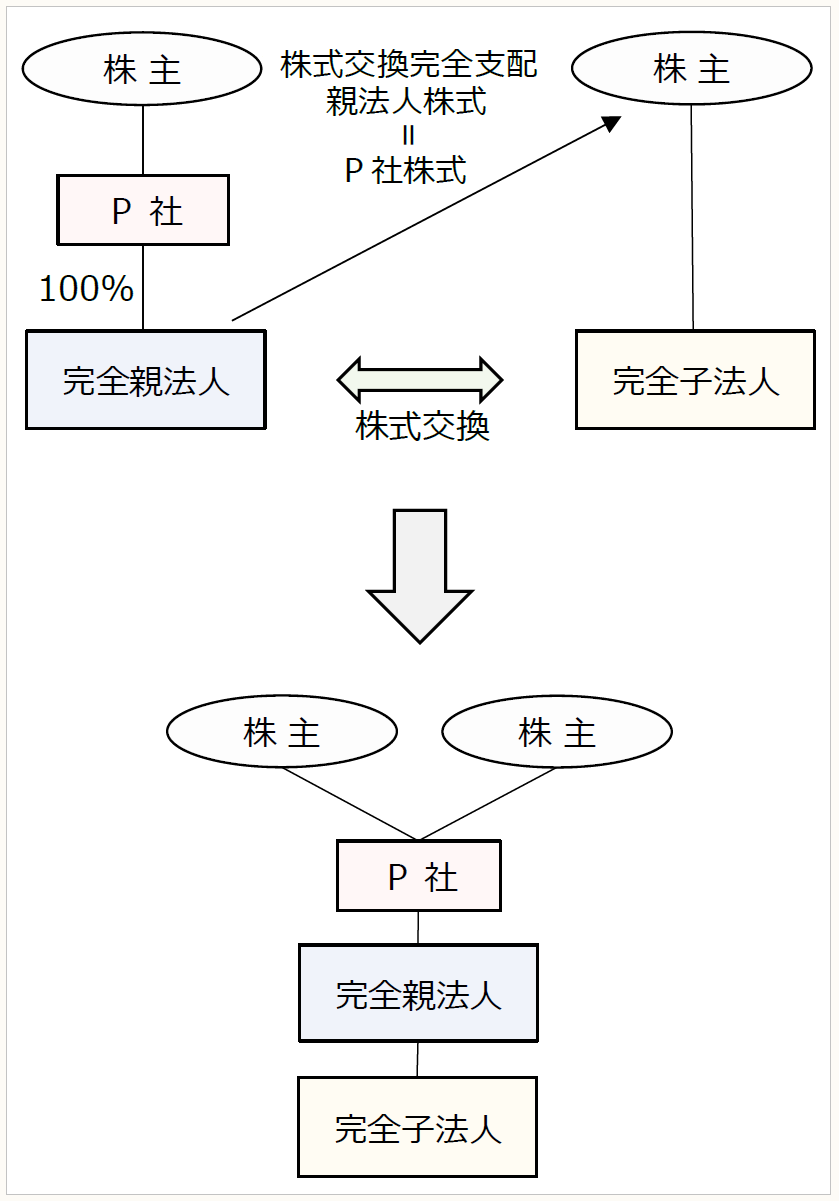 株式交換・移転制度と企業再編―制度活用のポイントと会計・税務 株式交換の会計税務 | 持株会社研究所
