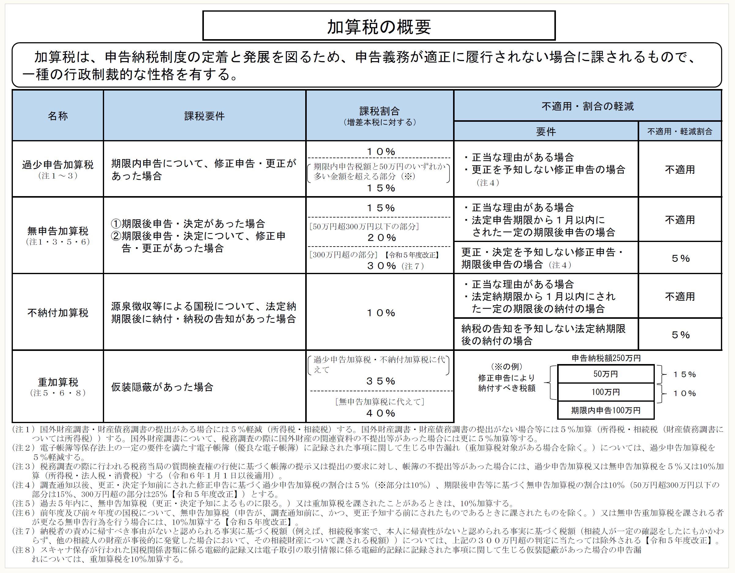 税務調査での重加算税を回避　粉飾を税務上正しく是正する方法　元国税調査官が解説 税務調査での重加算税を回避 粉飾を税務上正しく是正する方法 元