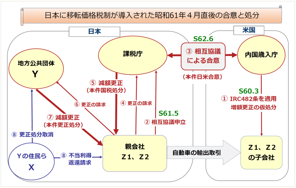 〈一角塾〉図解で読み解く国際租税判例 【第32回】「移転価格税制と住民訴訟(地判平7.3.6、高判平8.3.28)(その1)」~旧日米租税条約 ...