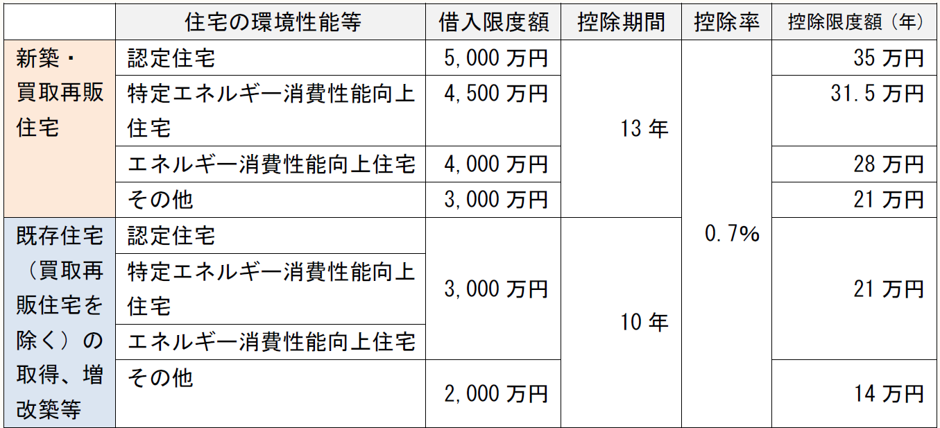 令和５年分 確定申告実務の留意点 【第２回】「令和５年入居の場合の住宅借入金等特別控除」 ｜PROnet