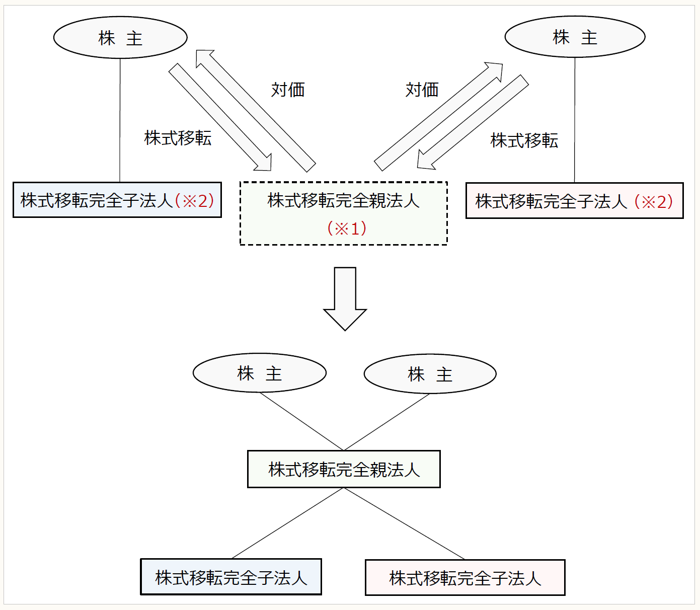 基礎から身につく組織再編税制 【第63回】「株式移転の概要