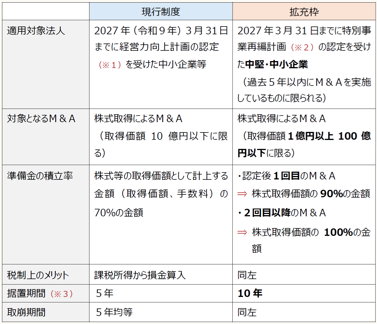 適用対象法人 2027年(令和9年)3月31日までに経営力向上計画の認定(※1)を受けた中小企業等 2027年3月31日までに特別事業再編計画(※2)の認定を受けた中堅・中小企業 (過去5年以内にM&Aを実施しているものに限られる) 対象となるM&A 株式取得によるM&A (取得価額10億円以下に限る) 株式取得によるM&A (取得価額1億円以上100億円以下に限る) 準備金の積立率 株式等の取得価額として計上する金額(取得価額、手数料)の70%の金額 ・認定後1回目のM&A ⇒ 株式取得価額の90%の金額 ・2回目以降のM&A ⇒ 株式取得価額の100%の金額 税制上のメリット 課税所得から損金算入 同左 据置期間(※3) 5年 10年 取崩期間 5年均等 同左