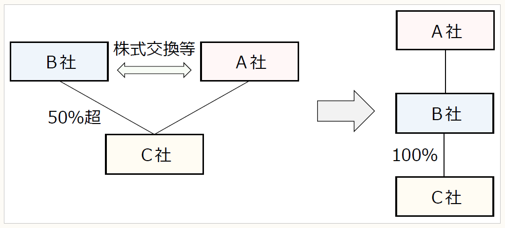 Q&A米国支店・子会社の組織再編 : 現地法に基づく各種手続きと法務・税務問題 合併・分割・株式交換等の実務 - 税務・会計の実務書（清文社