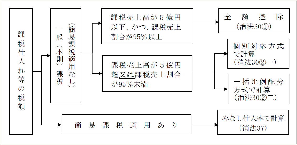 仕入税額控除制度における用途区分の再検討－ADW事件最高裁判決
