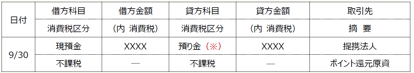 日付 借方科目 借方金額 貸方科目 貸方金額 取引先 消費税区分 (内 消費税) 消費税区分 (内 消費税) 摘 要 9/30 現預金 XXXX 預り金(※) XXXX 提携法人 不課税 ― 不課税 XXX ポイント還元原資