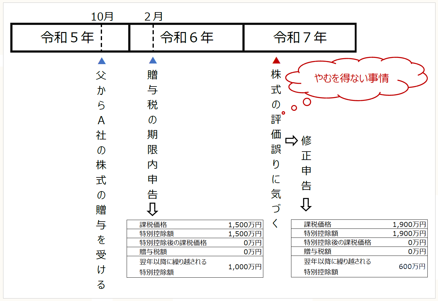 差額ご精算ページ 【\\7000の差額ご精算が必要となります】 116【精算表】精算表の合計 - かんたん！イラストで分かる簿記