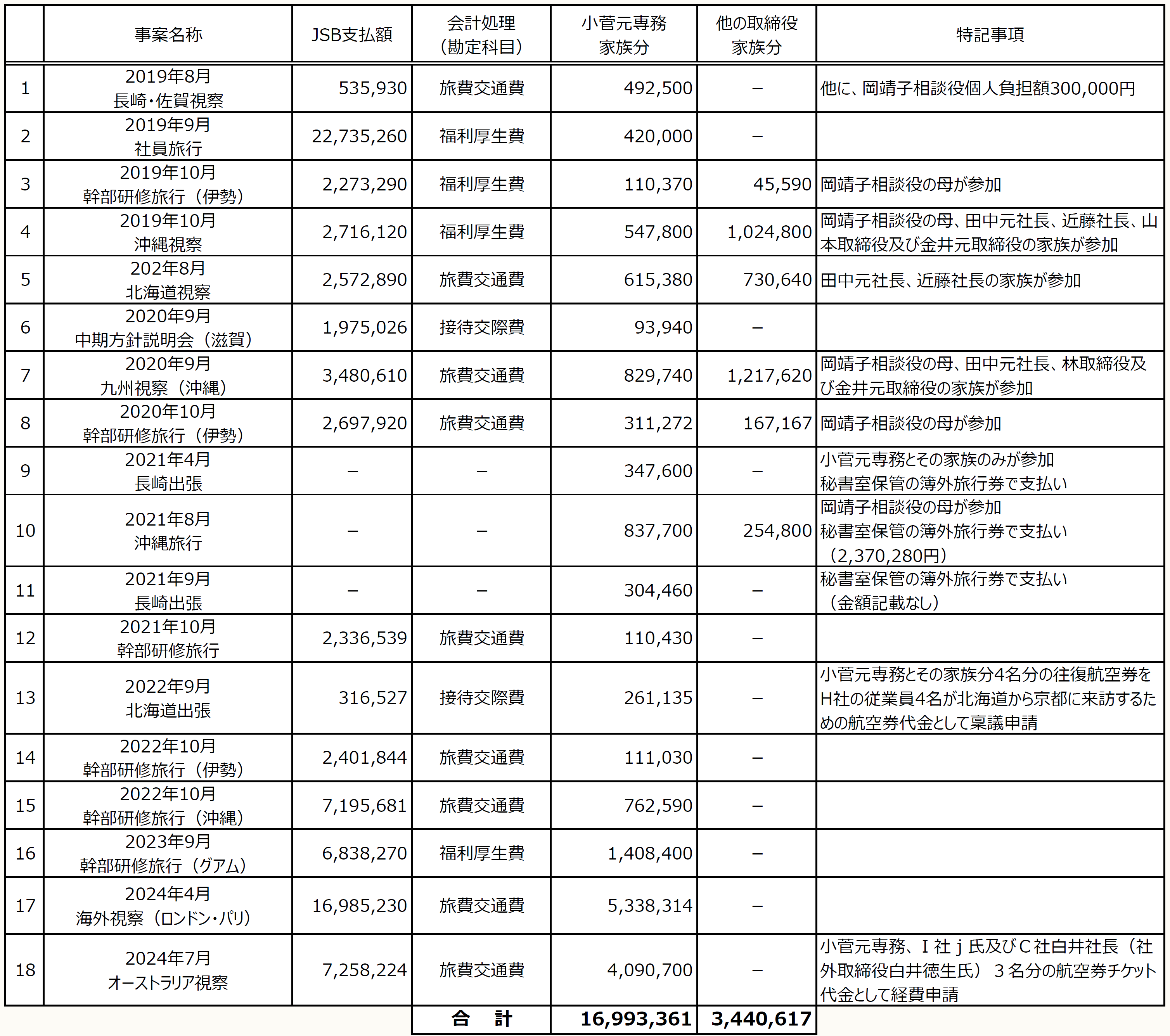 会計不正調査報告書を読む〕 【第166回】株式会社ジェイ・エス・ビー「特別調査委員会調査報告書（開示版）（2024年11月21日付）」 ｜PROnet