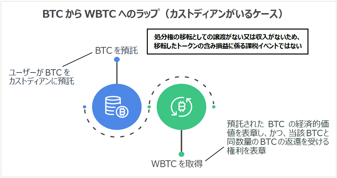 暗号資産（トークン）・NFTをめぐる税務 【第72回】 ｜PROnet