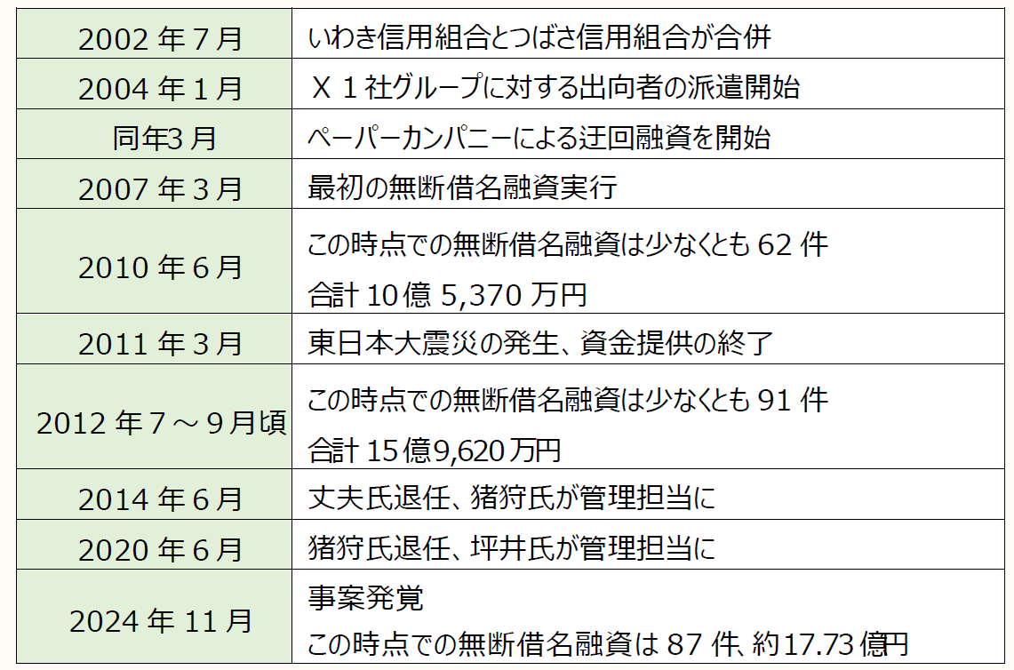 会計不正調査報告書を読む〕 【第170回】いわき信用組合「第三者委員会
