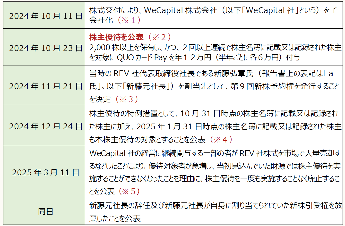 会計不正調査報告書を読む〕 【第173回】株式会社REVOLUTION「第三者