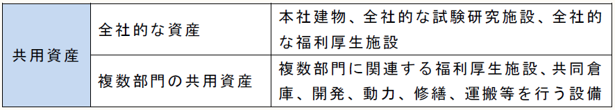 共用資産 全社的な資産 本社建物、全社的な試験研究施設、全社的な福利厚生施設 複数部門の共用資産 複数部門に関連する福利厚生施設、共同倉庫、開発、動力、修繕、運搬等を行う設備