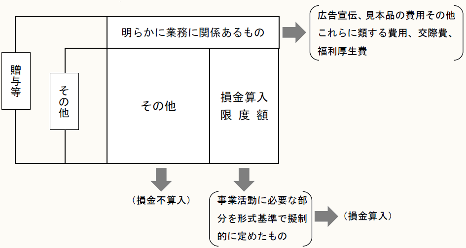 山本守之の法人税“一刀両断” 【第6回】「寄附金課税を考える」 ｜PROnet