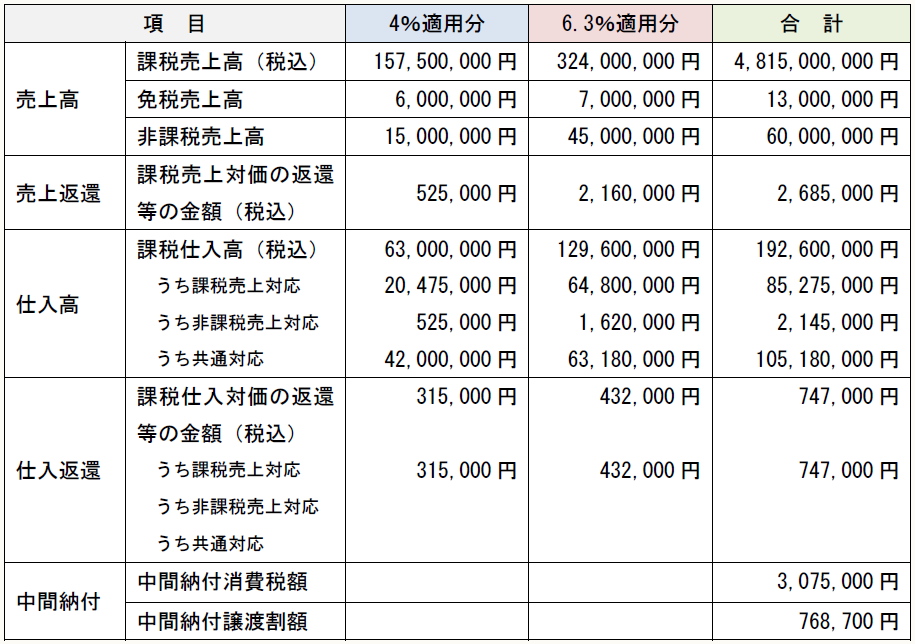 売上高 課税売上高(税込) 157,500,000円 324,000,000円 4,815,000,000円 免税売上高 6,000,000円 7,000,000円 13,000,000円 非課税売上高 15,000,000円 45,000,000円 60,000,000円 売上返還 課税売上対価の返還等の金額(税込) 525,000円 2,160,000円 2,685,000円 仕入高 課税仕入高(税込) うち課税売上対応 うち非課税売上対応 うち共通対応 63,000,000円 20,475,000円 525,000円 42,000,000円 129,600,000円 64,800,000円 1,620,000円 63,180,000円 192,600,000円 85,275,000円 2,145,000円 105,180,000円 仕入返還 課税仕入対価の返還等の金額(税込) うち課税売上対応 うち非課税売上対応 うち共通対応 315,000円 315,000円 432,000円 432,000円 747,000円 747,000円 中間納付 中間納付消費税額 3,075,000円 中間納付譲渡割額 768,700円